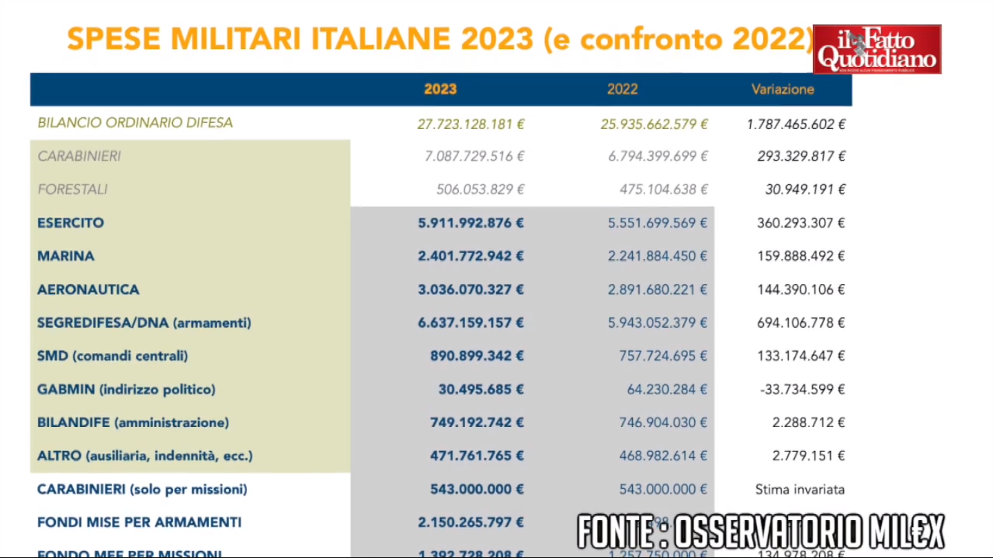 fatto quotidiano spese militari